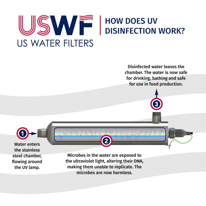 Common Types of UV lamps for Ultraviolet Disinfection - Genesis Water  Technologies